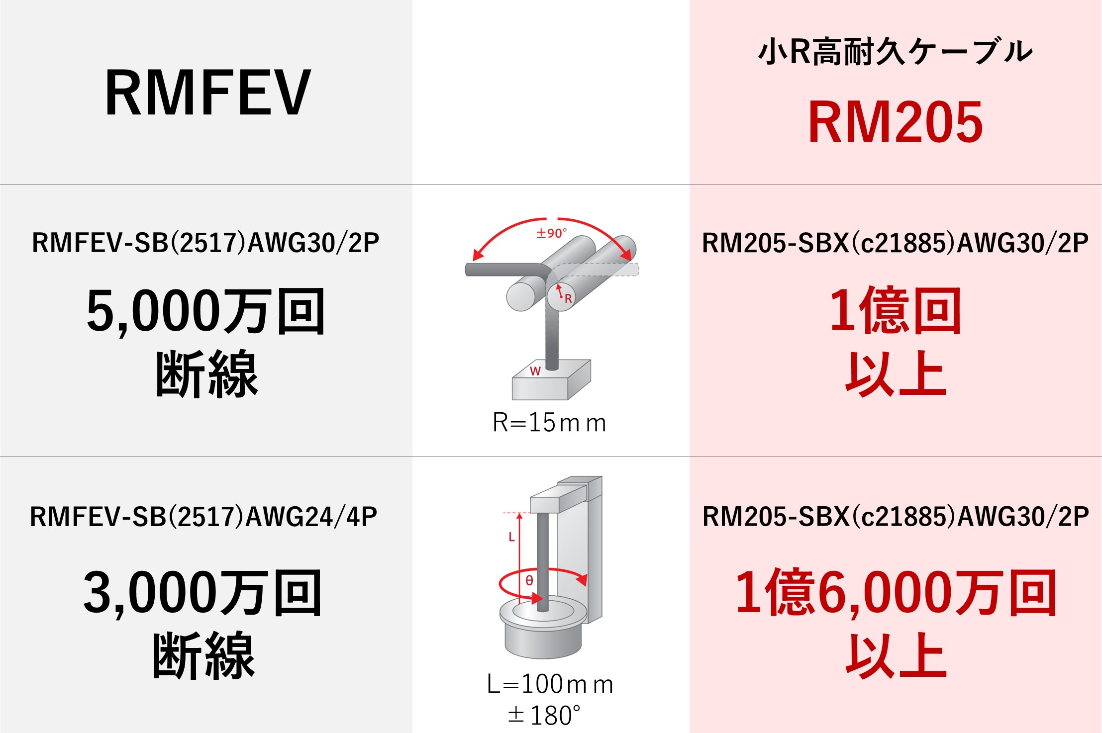 小R高耐久ロボットケーブル RM205シリーズ | 大電の電線・ケーブル専用サイト